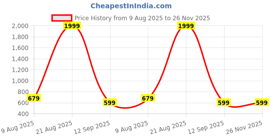 myntra.com THE BEETEL HOUSE Men Shorts the beetel house Price History Graph from 9 Aug 2025 to 25 Nov 2025
