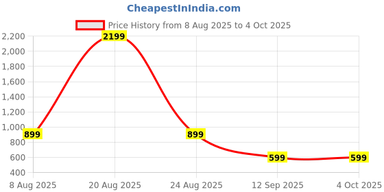 myntra.com THE BEETEL HOUSE Men Shorts the beetel house Price History Graph from 8 Aug 2025 to 4 Oct 2025
