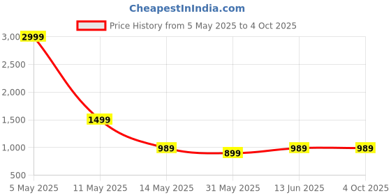 myntra.com THE BEETEL HOUSE Men Slim Fit Low Rise Clean Look Jeans the beetel house Price History Graph from 5 May 2025 to 4 Oct 2025