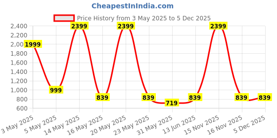 myntra.com THE BEETEL HOUSE Men Smart Corduroy Chinos Trousers the beetel house Price History Graph from 3 May 2025 to 4 Dec 2025