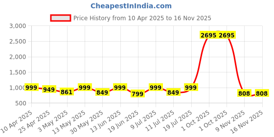 myntra.com THE BEETEL HOUSE Men Smart Mid-Rise Slim Fit Drawstring Cargos the beetel house Price History Graph from 10 Apr 2025 to 16 Nov 2025