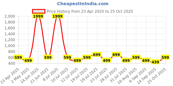 myntra.com THE BEETEL HOUSE Men Smart Opaque Casual Shirt the beetel house Price History Graph from 23 Apr 2025 to 25 Oct 2025
