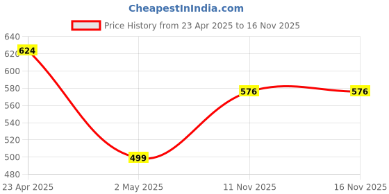 myntra.com THE BEETEL HOUSE Men Smart Opaque Checked Casual Shirt the beetel house Price History Graph from 23 Apr 2025 to 16 Nov 2025