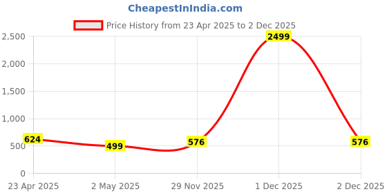 myntra.com THE BEETEL HOUSE Men Smart Opaque Checked Casual Shirt the beetel house Price History Graph from 23 Apr 2025 to 2 Dec 2025