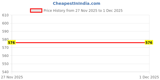myntra.com THE BEETEL HOUSE Men Smart Opaque Checked Casual Shirt the beetel house Price History Graph from 27 Nov 2025 to 30 Nov 2025