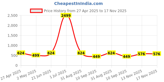 myntra.com THE BEETEL HOUSE Men Smart Opaque Checked Casual Shirt the beetel house Price History Graph from 27 Apr 2025 to 17 Nov 2025
