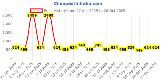 myntra.com THE BEETEL HOUSE Men Smart Opaque Checked Casual Shirt the beetel house Price History Graph from 27 Apr 2025 to 27 Oct 2025