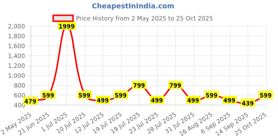 myntra.com THE BEETEL HOUSE Men Smart Regular Fit Band Collar Solid Cotton Casual Shirt the beetel house Price History Graph from 2 May 2025 to 25 Oct 2025