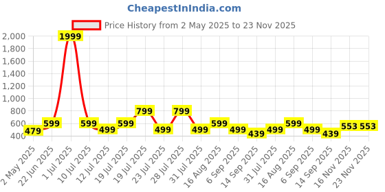 myntra.com THE BEETEL HOUSE Men Smart Regular Fit Band Collar Solid Cotton Casual Shirt the beetel house Price History Graph from 2 May 2025 to 22 Nov 2025