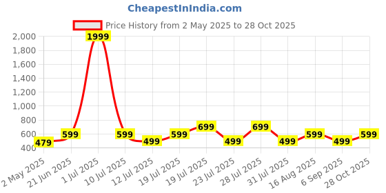 myntra.com THE BEETEL HOUSE Men Smart Regular Fit Spread Collar Solid Cotton Casual Shirt the beetel house Price History Graph from 2 May 2025 to 28 Oct 2025