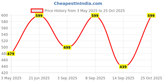 myntra.com THE BEETEL HOUSE Men Smart Regular Fit Spread Collar Solid Cotton Casual Shirt the beetel house Price History Graph from 3 May 2025 to 25 Oct 2025