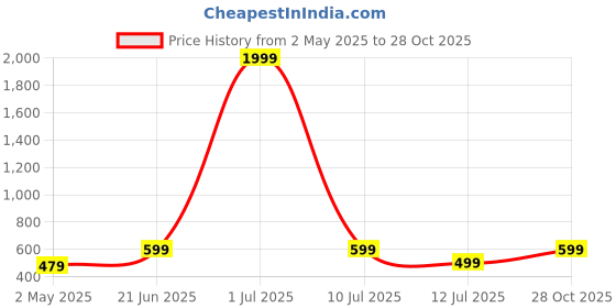 myntra.com THE BEETEL HOUSE Men Smart Regular Fit Spread Collar Solid Cotton Casual Shirt the beetel house Price History Graph from 2 May 2025 to 28 Oct 2025
