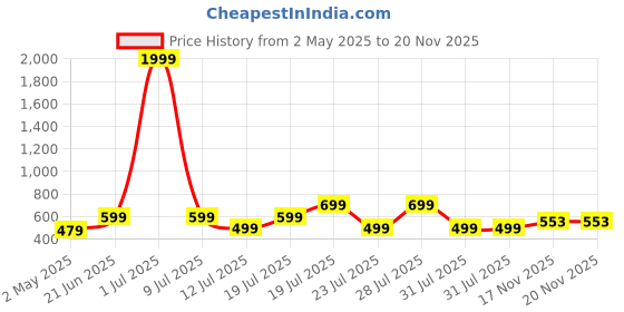 myntra.com THE BEETEL HOUSE Men Smart Regular Fit Spread Collar Solid Cotton Casual Shirt the beetel house Price History Graph from 2 May 2025 to 19 Nov 2025