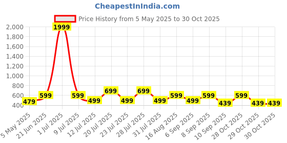 myntra.com THE BEETEL HOUSE Men Smart Regular Fit Spread Collar Solid Cotton Casual Shirt the beetel house Price History Graph from 5 May 2025 to 28 Oct 2025