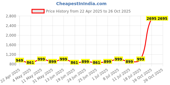 myntra.com THE BEETEL HOUSE Men Smart Slim Fit Cotton Cargos Trousers the beetel house Price History Graph from 22 Apr 2025 to 25 Oct 2025