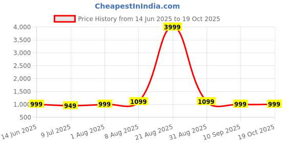 myntra.com THE BEETEL HOUSE Men Soid Carrot Easy Wash Cargos Trousers the beetel house Price History Graph from 14 Jun 2025 to 18 Oct 2025