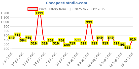 myntra.com THE BEETEL HOUSE Men Solid Casual Shirt the beetel house Price History Graph from 1 Jul 2025 to 25 Oct 2025