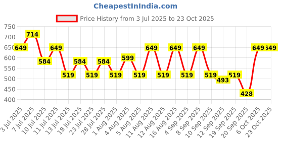 myntra.com THE BEETEL HOUSE Men Solid Casual Shirt the beetel house Price History Graph from 3 Jul 2025 to 22 Oct 2025