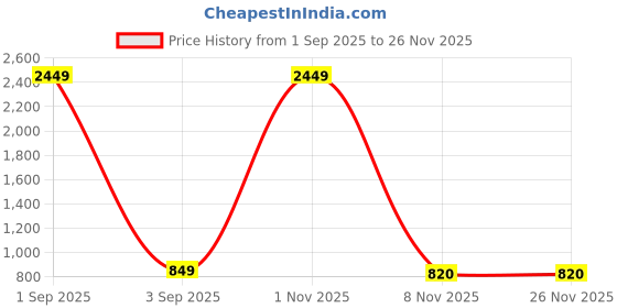 myntra.com THE BEETEL HOUSE Men Solid Classic Linen Trousers the beetel house Price History Graph from 1 Sep 2025 to 26 Nov 2025