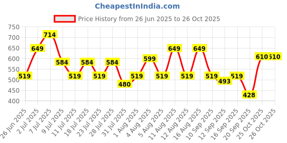 myntra.com THE BEETEL HOUSE Men Solid Comfort Regular Fit Cotton Casual Shirt the beetel house Price History Graph from 26 Jun 2025 to 26 Oct 2025