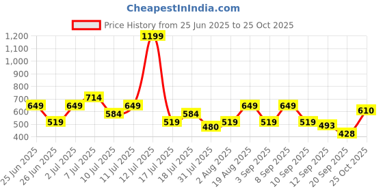 myntra.com THE BEETEL HOUSE Men Solid Cotton Casual Shirt the beetel house Price History Graph from 25 Jun 2025 to 25 Oct 2025