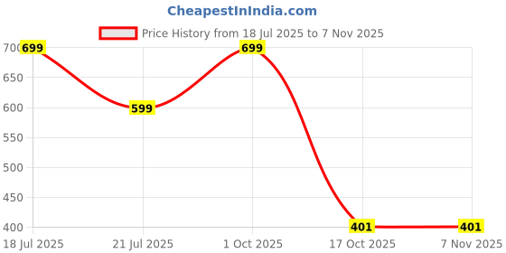 myntra.com THE BEETEL HOUSE Men Solid Polo Collar Cotton T-shirt the beetel house Price History Graph from 18 Jul 2025 to 3 Nov 2025