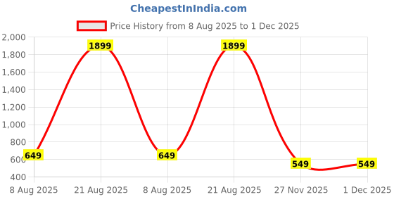 myntra.com THE BEETEL HOUSE Men Solid Regular Slim Fit Shirt the beetel house Price History Graph from 8 Aug 2025 to 30 Nov 2025
