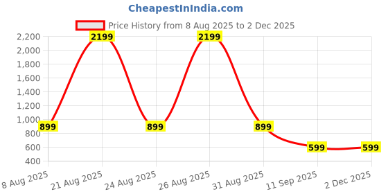 myntra.com THE BEETEL HOUSE Men Solid Relaxed Fit Shorts the beetel house Price History Graph from 8 Aug 2025 to 2 Dec 2025