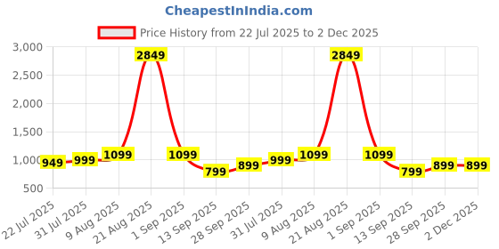 myntra.com THE BEETEL HOUSE Men Solid Relaxed Loose Fit Easy Wash Trousers the beetel house Price History Graph from 22 Jul 2025 to 1 Dec 2025