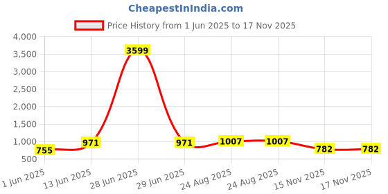 myntra.com THE BEETEL HOUSE Men Solid Relaxed Mid-Rise Regular Flat-Front Cotton Cargos Trousers the beetel house Price History Graph from 1 Jun 2025 to 17 Nov 2025