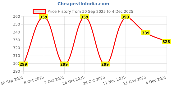 myntra.com THE BEETEL HOUSE Men Solid Round Neck Oversized T-shirt the beetel house Price History Graph from 30 Sep 2025 to 4 Dec 2025