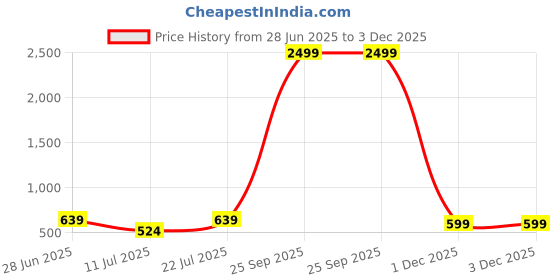 myntra.com THE BEETEL HOUSE Men Solid Spread Collar Cotton Casual Shirt the beetel house Price History Graph from 28 Jun 2025 to 2 Dec 2025