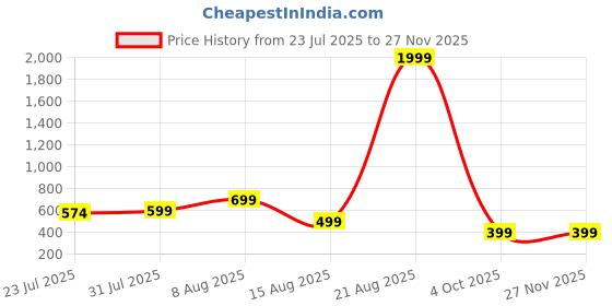 myntra.com THE BEETEL HOUSE Men Solid Spread Collar Cotton Casual Shirt the beetel house Price History Graph from 23 Jul 2025 to 26 Nov 2025