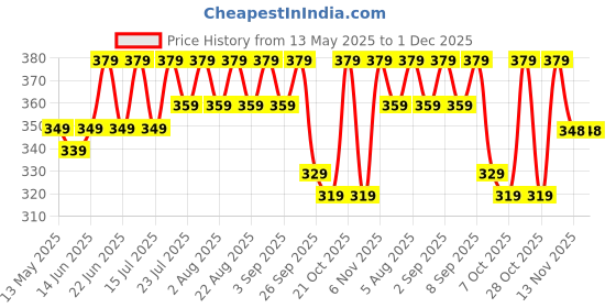 myntra.com THE BEETEL HOUSE Men Solid Typography Printed Raw Edge T-shirt the beetel house Price History Graph from 13 May 2025 to 1 Dec 2025