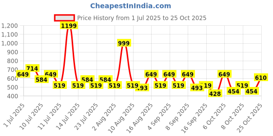 myntra.com THE BEETEL HOUSE Men Spread Collar Casual Shirt the beetel house Price History Graph from 1 Jul 2025 to 25 Oct 2025