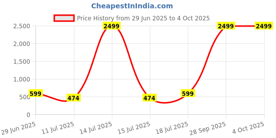 myntra.com THE BEETEL HOUSE Men Spread Collar Checked Cotton Casual Shirt the beetel house Price History Graph from 29 Jun 2025 to 4 Oct 2025