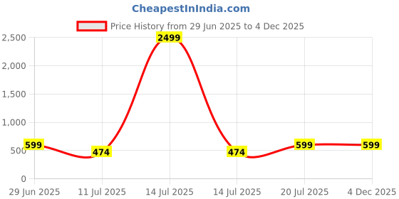 myntra.com THE BEETEL HOUSE Men Spread Collar Tartan Checked Cotton Casual Shirt the beetel house Price History Graph from 29 Jun 2025 to 4 Dec 2025
