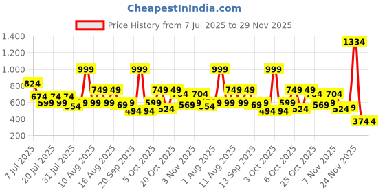 myntra.com THE BEETEL HOUSE Men Spread Coller Regular Fit Casual Shirt the beetel house Price History Graph from 7 Jul 2025 to 29 Nov 2025