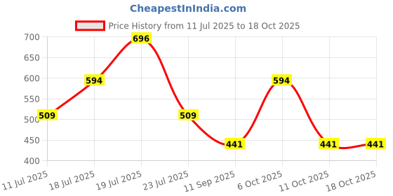 myntra.com THE BEETEL HOUSE Men Standard Casual Wrinkle Free Shirt the beetel house Price History Graph from 11 Jul 2025 to 18 Oct 2025