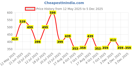 myntra.com THE BEETEL HOUSE Men Standard Fit Cuban Collar Textured Casual Shirt the beetel house Price History Graph from 12 May 2025 to 4 Dec 2025