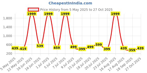 myntra.com THE BEETEL HOUSE Men Standard Fit Cuban Collar Textured Casual Shirt the beetel house Price History Graph from 5 May 2025 to 27 Oct 2025
