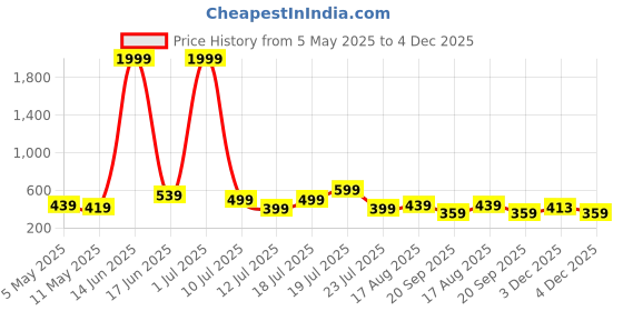 myntra.com THE BEETEL HOUSE Men Standard Fit Cuban Collar Textured Casual Shirt the beetel house Price History Graph from 5 May 2025 to 4 Dec 2025