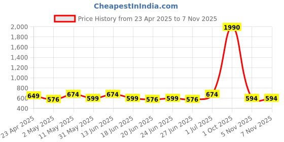 myntra.com THE BEETEL HOUSE Men Standard Fit Spread Collar Floral Printed Cotton Casual Shirt the beetel house Price History Graph from 23 Apr 2025 to 5 Nov 2025