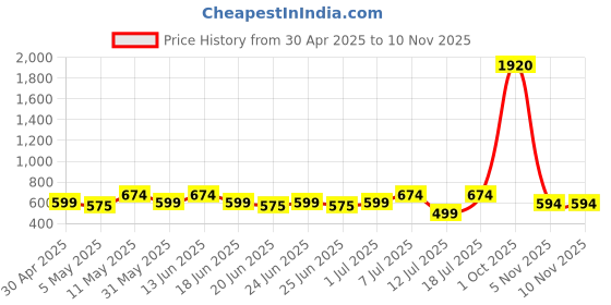 myntra.com THE BEETEL HOUSE Men Standard Fit Spread Collar Floral Printed Cotton Casual Shirt the beetel house Price History Graph from 30 Apr 2025 to 9 Nov 2025