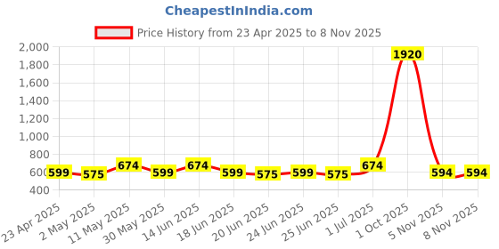myntra.com THE BEETEL HOUSE Men Standard Fit Spread Collar Floral Printed Cotton Casual Shirt the beetel house Price History Graph from 23 Apr 2025 to 8 Nov 2025