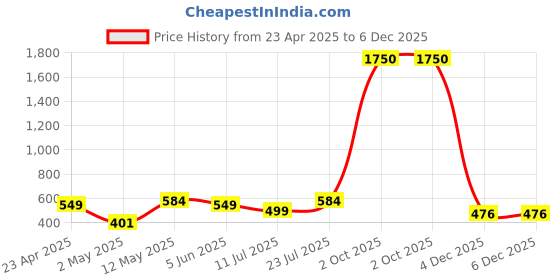 myntra.com THE BEETEL HOUSE Men Standard Fit Spread Collar Geometric Printed Casual Shirt the beetel house Price History Graph from 23 Apr 2025 to 5 Dec 2025