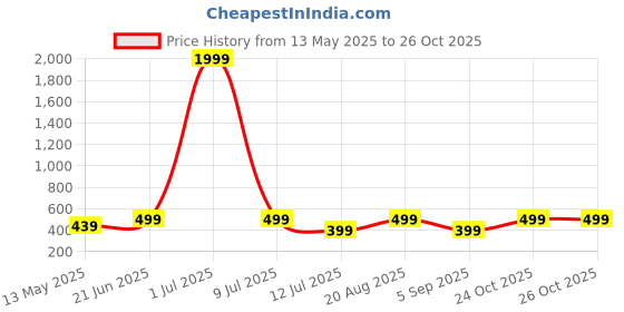 myntra.com THE BEETEL HOUSE Men Standard Regular Fit Buffalo Checked Cotton Casual Shirt the beetel house Price History Graph from 13 May 2025 to 26 Oct 2025