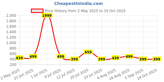 myntra.com THE BEETEL HOUSE Men Standard Regular Fit Buffalo Checked Cotton Casual Shirt the beetel house Price History Graph from 2 May 2025 to 18 Oct 2025