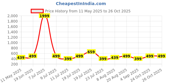 myntra.com THE BEETEL HOUSE Men Standard Regular Fit Buffalo Checked Cotton Casual Shirt the beetel house Price History Graph from 11 May 2025 to 24 Oct 2025