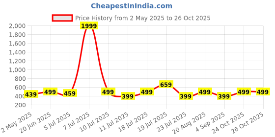 myntra.com THE BEETEL HOUSE Men Standard Regular Fit Buffalo Checked Cotton Casual Shirt the beetel house Price History Graph from 2 May 2025 to 26 Oct 2025